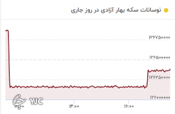 نرخ ارز و طلا کاهش یافت +جدول