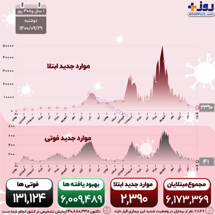 اینفوگرافیک/آخرین آمار رسمی از قربانیان کرونا در کشور
