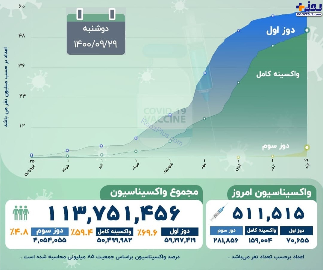 اینفوگرافیک/آخرین آمار رسمی از واکسیناسیون کرونا در کشور