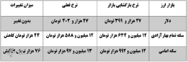 نرخ دلار بدون تغییر باقی ماند+جدول