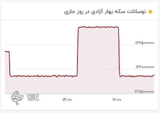 نرخ دلار بدون تغییر باقی ماند+جدول