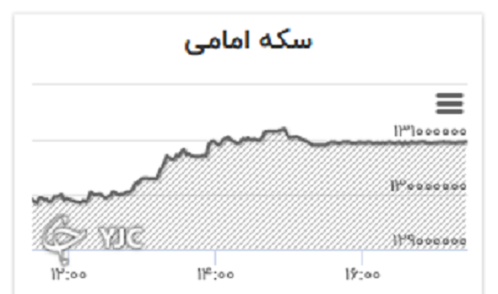 نرخ دلار بدون تغییر باقی ماند+جدول