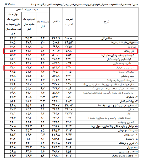 حذف تدریجی ارز ۴۲۰۰ تومانی از کالا‌های اساسی/گندم و دارو مستثنی شدند