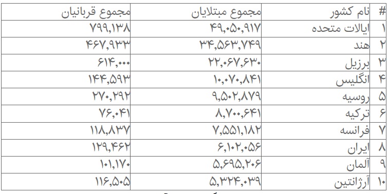 اسامی ۱۰ کشور در صدر آمارهای کرونا / ایران در رتبه هشتم