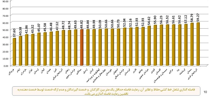 دانشگاه‌ها و فرودگاه‌ها دارای بالاترین رتبه در رعایت بهداشت فردی