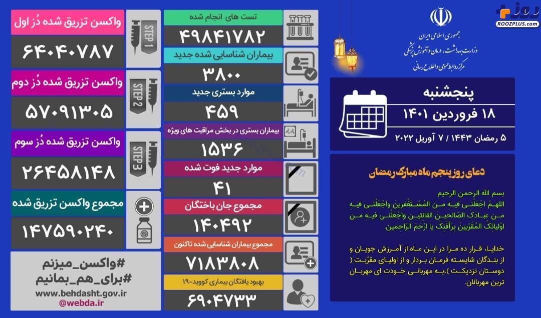 آخرین آمار کرونا در ایران/کاهش بیماران شناسایی شده و موارد بستری نسبت به دیروز