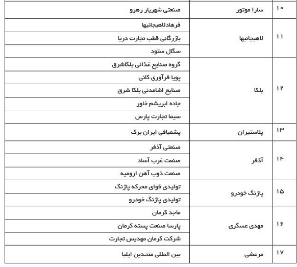 اعلام اسامی بدهکاران کلان بانک سپه