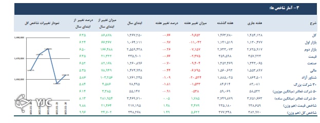 شاخص کل منفی اما شاخص هم‌وزن مثبت شد