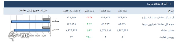شاخص کل منفی اما شاخص هم‌وزن مثبت شد