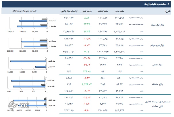 شاخص کل منفی اما شاخص هم‌وزن مثبت شد