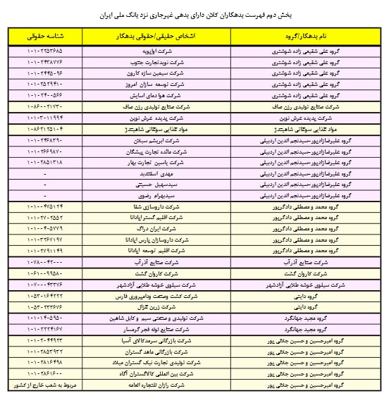 اعلام سری دوم اسامی بدهکاران بزرگ بانک ملی ایران