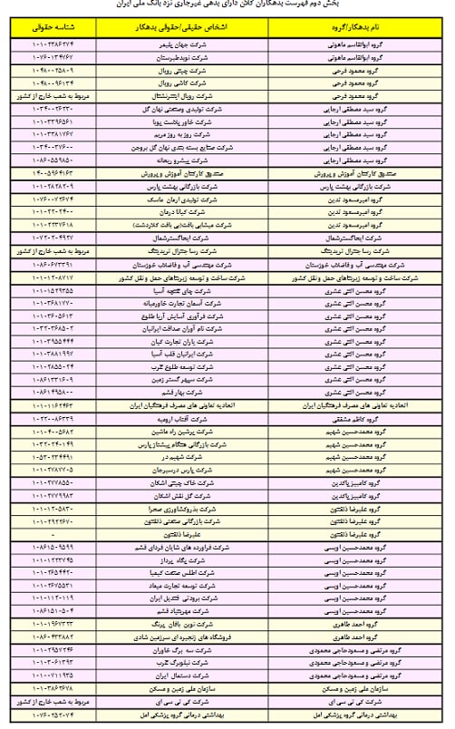 اعلام سری دوم اسامی بدهکاران بزرگ بانک ملی ایران