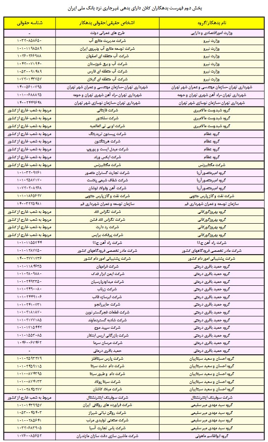 اعلام سری دوم اسامی بدهکاران بزرگ بانک ملی ایران