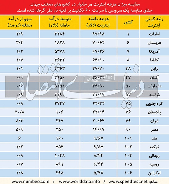 هزینه اینترنت ۸.۳ درصد درآمد ماهانه خانواده‌های ایرانی