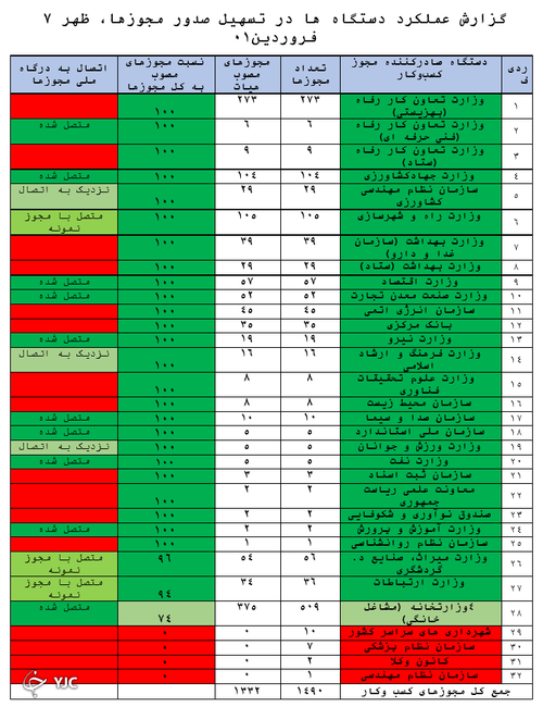 اتصال دستگاهها به درگاه ملی مجوزها به آخرین پله رسید اتصال دستگاهها به درگاه ملی مجوزها به آخرین پله رسید