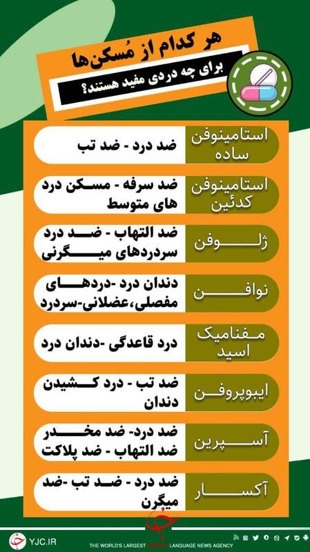 هر کدام از مسکن‎ها برای چه دردی مفید هستند؟