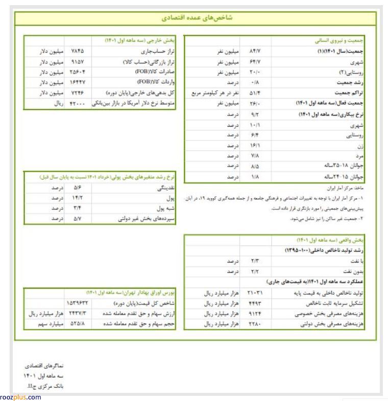 رشد اقتصاد کشور در بهار امسال 2.3 درصد شد +جدول