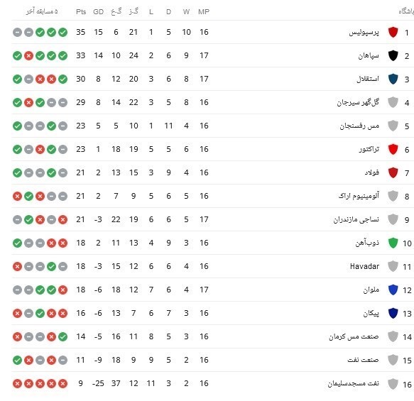 جدول لیگ برتر پس از برد استقلال و سپاهان