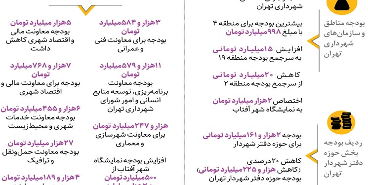 جزئیات دخل و خرج سال آینده پایتخت اعلام شد