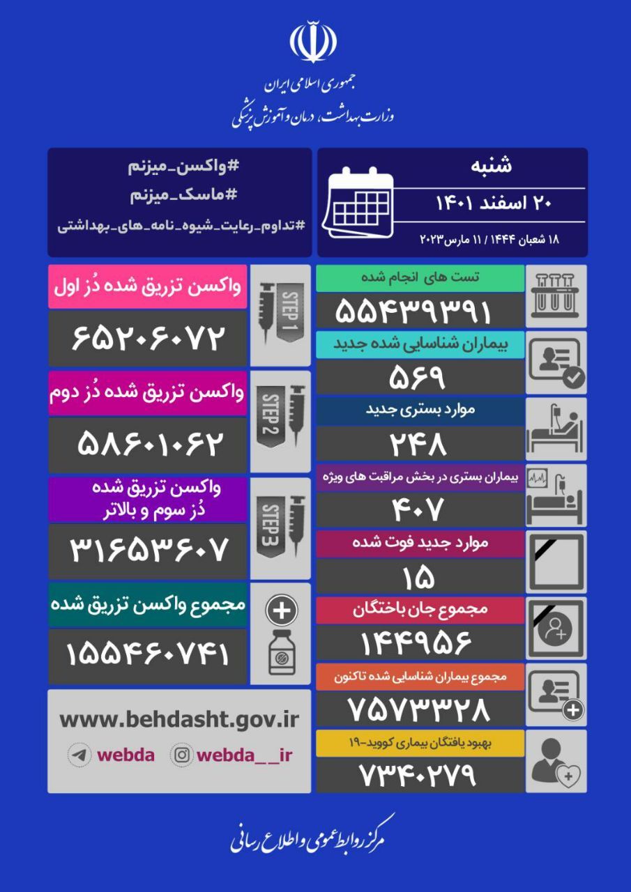 آخرین وضعیت کرونا در کشور/ شناسایی ۵۶۹ بیمار جدید و فوت ۱۵ تن دیگر