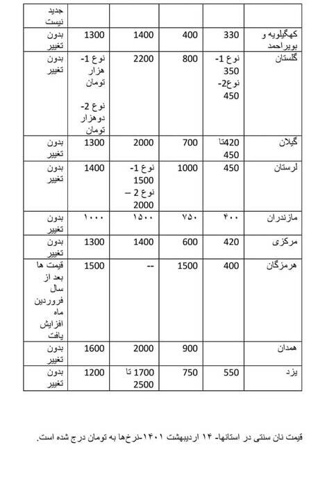 گران شدن نان سنتی دروغ است