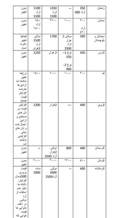 گران شدن نان سنتی دروغ است