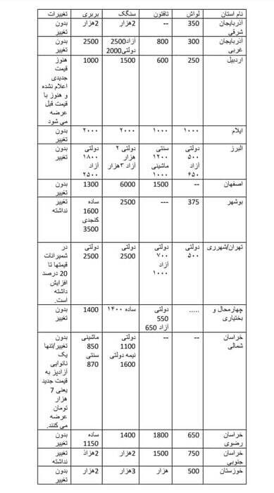 گران شدن نان سنتی دروغ است