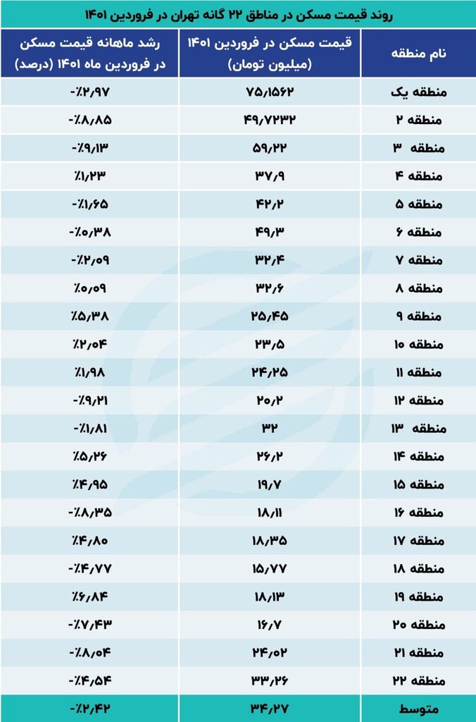 ریزش قیمت مسکن در ۸ منطقه پایتخت/ دو منطقه رکورد زدند