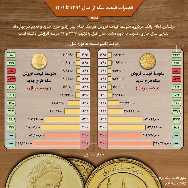 اینفوگرافیک/ تغییرات قیمت سکه بین سال‌های ۱۳۹۱ تا ۱۴۰۱