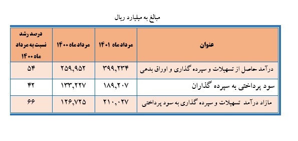 بانک ملت در مردادماه تراز عملیاتی اش را 66 درصد رشد داد
