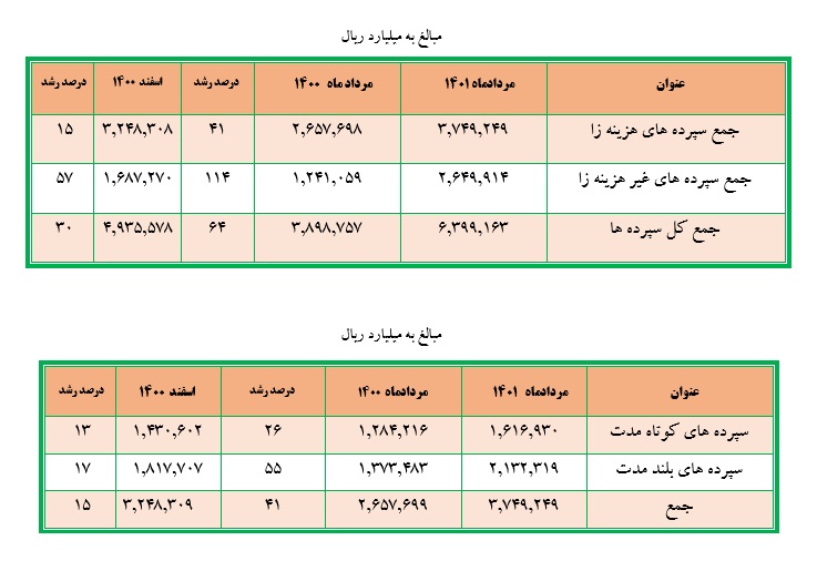 بانک ملت در مردادماه تراز عملیاتی اش را 66 درصد رشد داد