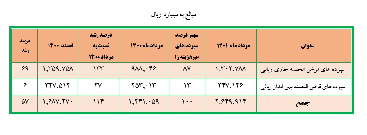 بانک ملت در مردادماه تراز عملیاتی اش را 66 درصد رشد داد