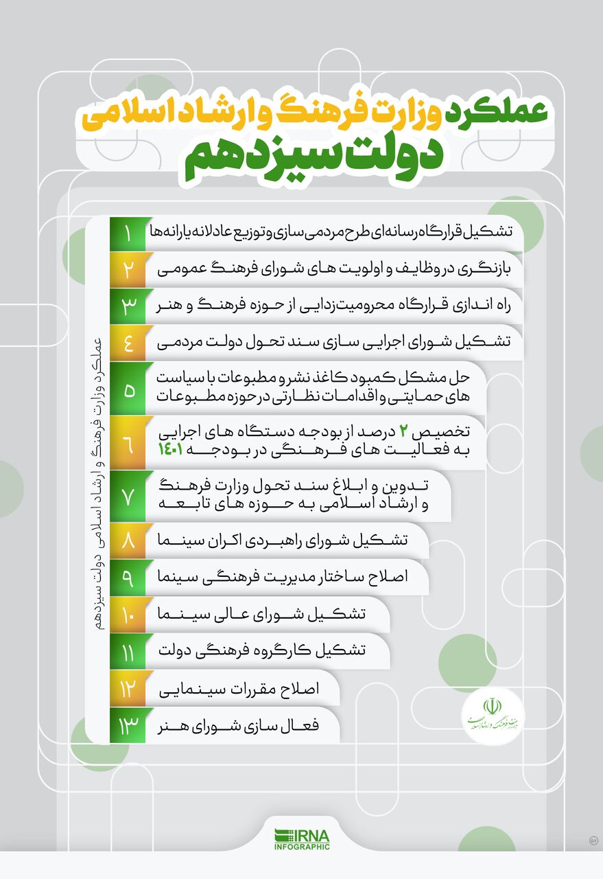 اینفوگرافیک/ عملکرد وزارت فرهنگ و ارشاد اسلامی دولت سیزدهم