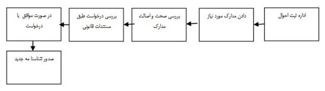 نحوه تغییر نام در ثبت احوال/انتخاب چه نام‌هایی ممنوع است؟