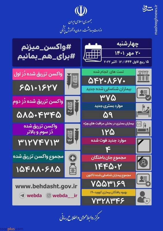 اینفوگرافیک/شناسایی۳۵۷ بیمار جدید کرونایی/ ۴ بیمار فوت شدند