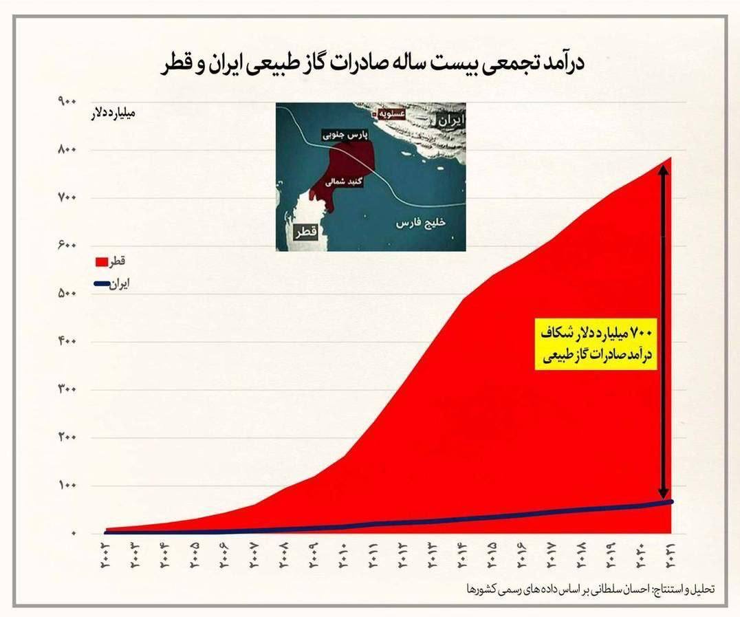 تولید گاز ایران در میدان مشترک از قطر پیشی گرفت/ افسانه‌زدایی از دلارهای موهوم احیای برجام