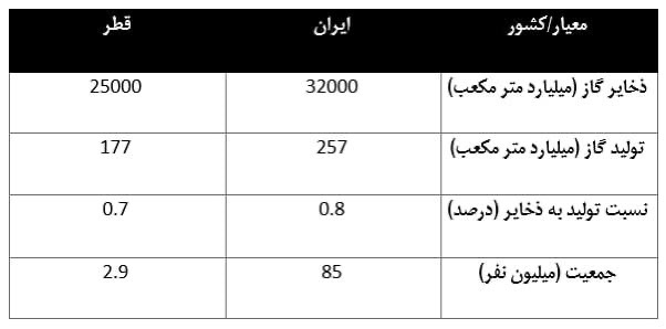 تولید گاز ایران در میدان مشترک از قطر پیشی گرفت/ افسانه‌زدایی از دلارهای موهوم احیای برجام