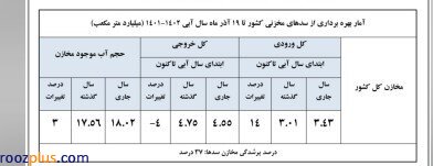 رشد ۱۴ درصدی آب ورودی به مخازن سدهای کشور