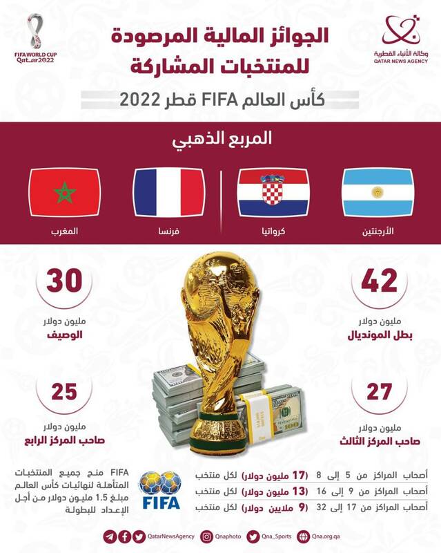 رونمایی از پاداش‌های جام جهانی و سهم ایران +عکس