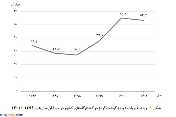 عرضه گوشت قرمز کمتر شد