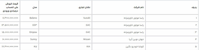 ۱۲ مدل خودروی وارداتی از چهارشنبه عرضه میشود ۱۲ مدل خودروی وارداتی از چهارشنبه عرضه میشود