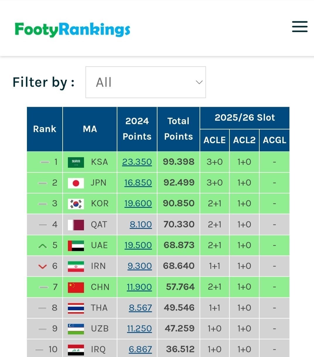 شکست یاران رونالدو به ضرر ایران/ سهمیه باشگاهی ایران در آسیا کم میشود؟ شکست یاران رونالدو به ضرر ایران/ سهمیه باشگاهی ایران در آسیا کم میشود؟