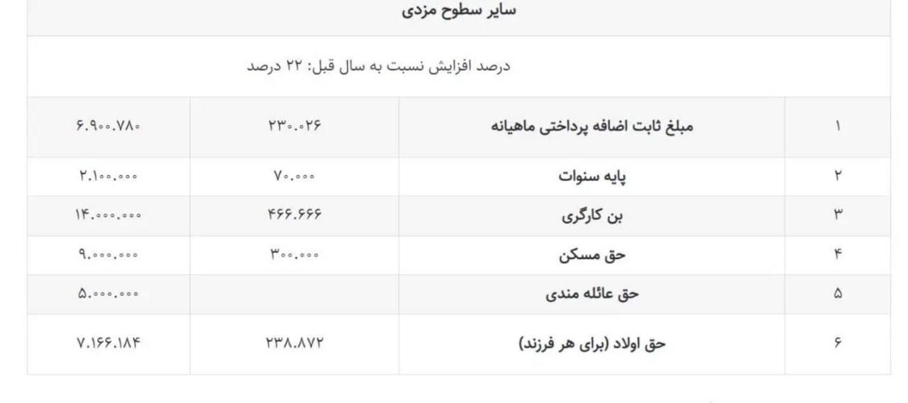 جدول حقوق و دستمزد ۱۴۰۳ منتشر شد
