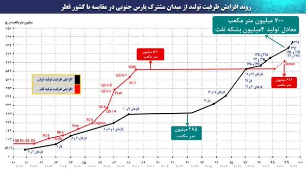 پیروزی شکننده ایران در پارس‌ جنوبی و ضدحمله‌های قطر