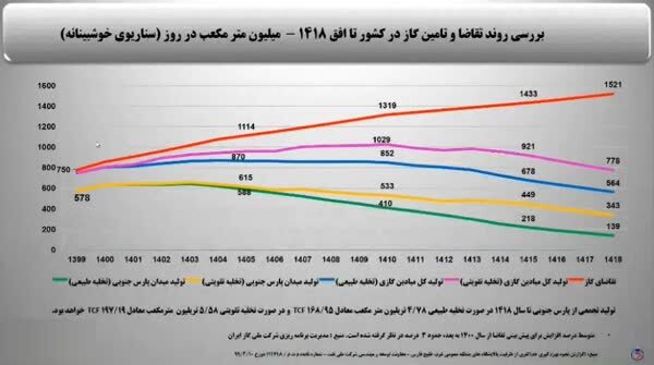 پیروزی شکننده ایران در پارس‌ جنوبی و ضدحمله‌های قطر