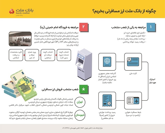 تشریح نحوه خرید ارز مسافرتی از شعب بانک ملت