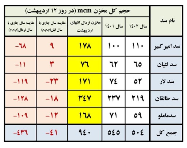 آب‌ سدهای تهران کم شد