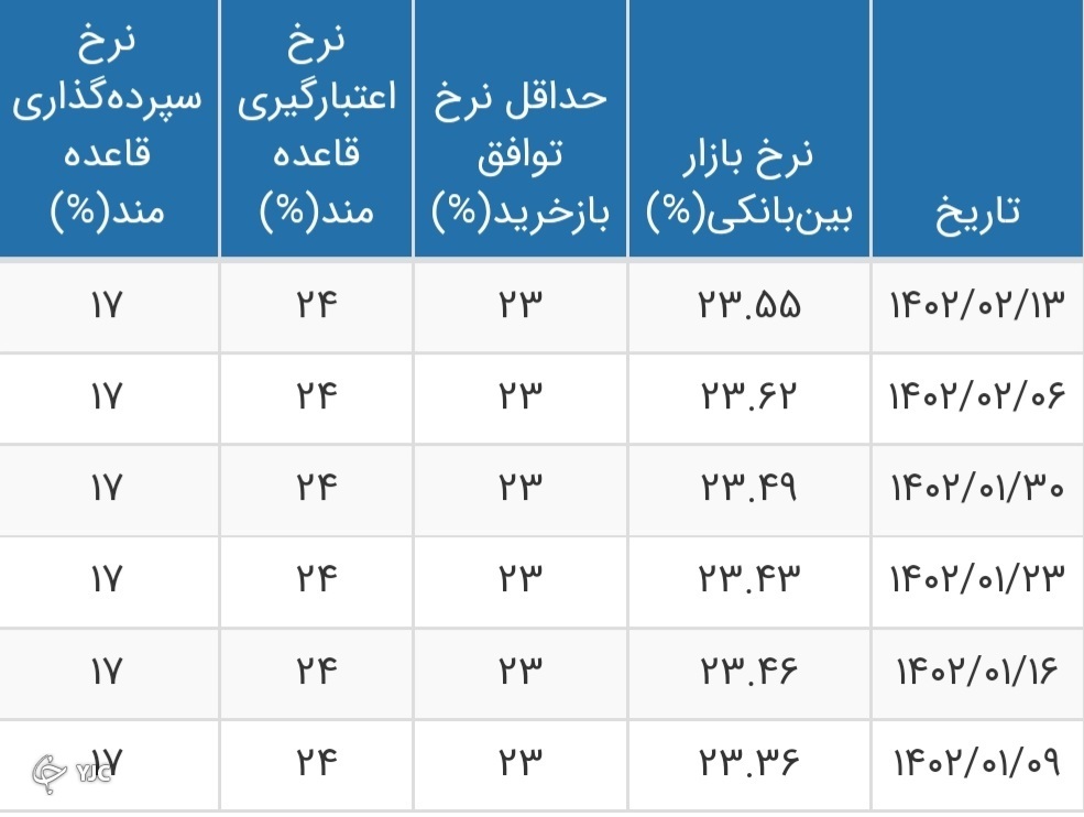 نرخ بهره بین بانکی به ۲۳.۵۵ درصد رسید +جدول