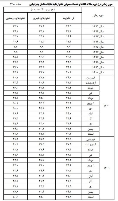 مرکز آمار نرخ تورم را اعلام کرد/ نرخ تورم به 45.8 رسید