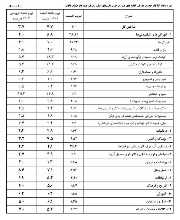 مرکز آمار نرخ تورم را اعلام کرد/ نرخ تورم به 45.8 رسید